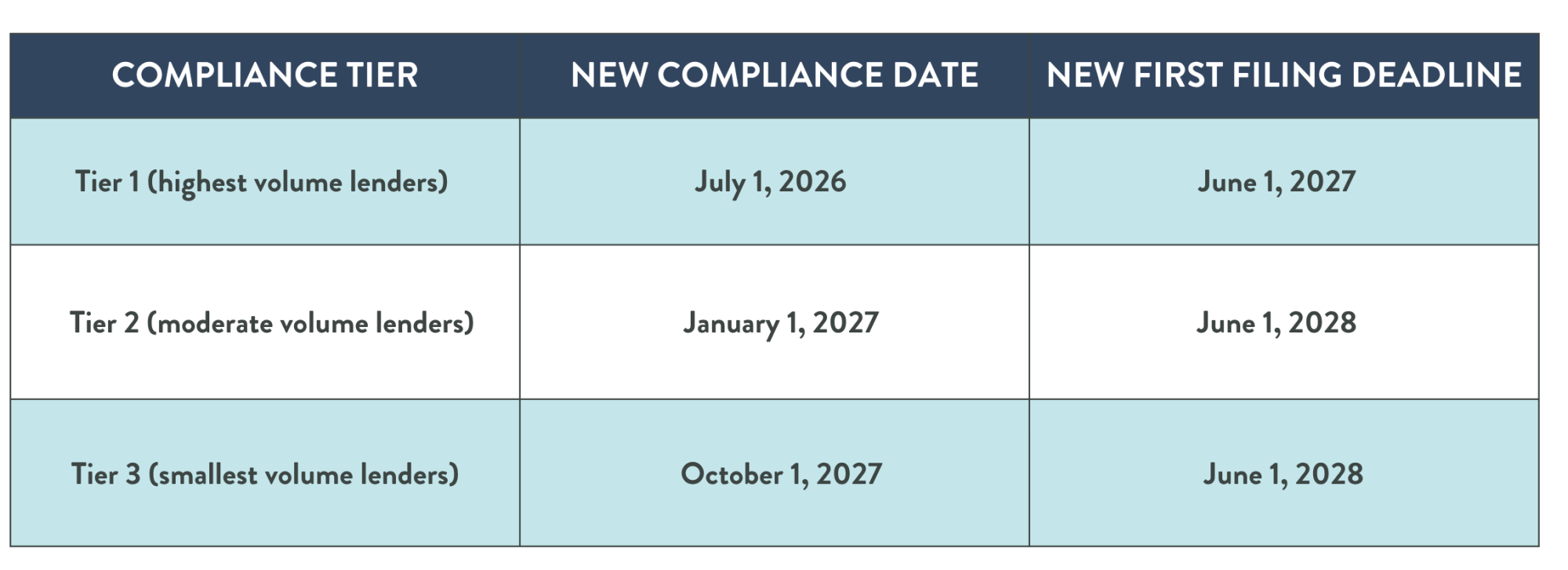 CFPB Chart - 1071 Rule Deadlines