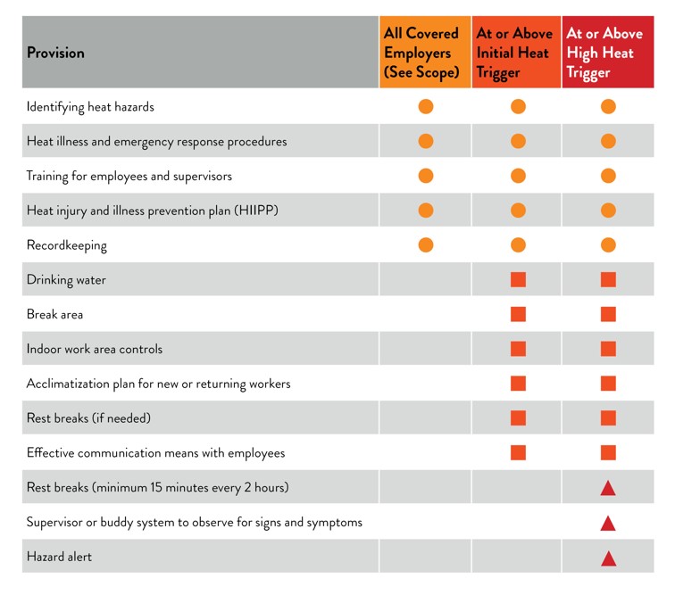 OSHA Heat Related Summary Table